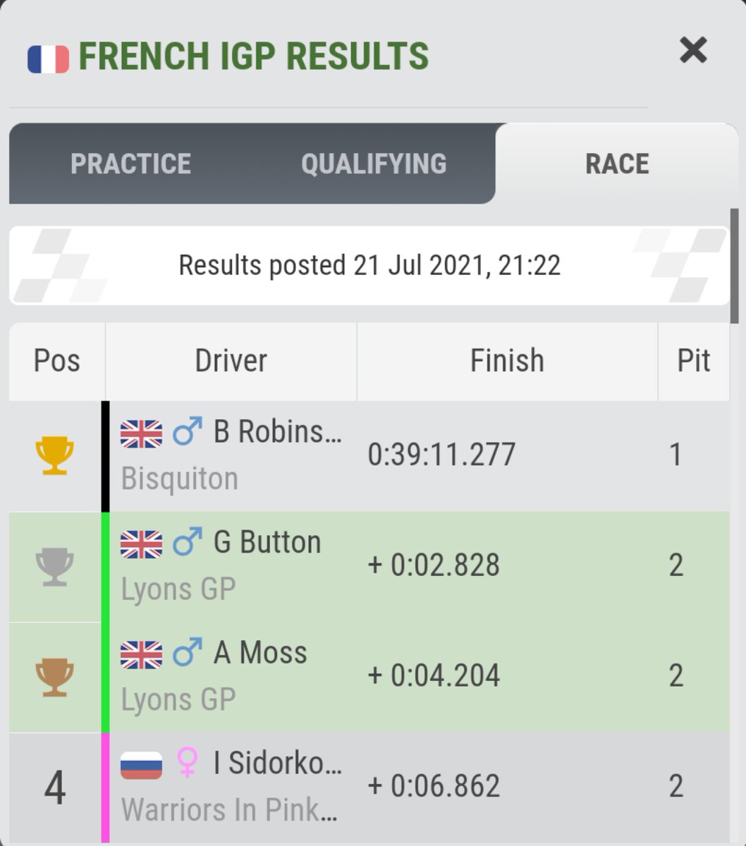 Lyons_GP's tweet photo. The race that kinda got away from us!  We had great pace in the race However everyone got caught out by the pace of the 1stop that Bisquiton did which ment we had 15+ seconds to gain kn the final stint which was just impossible! https://t.co/XXcwPXK7aU