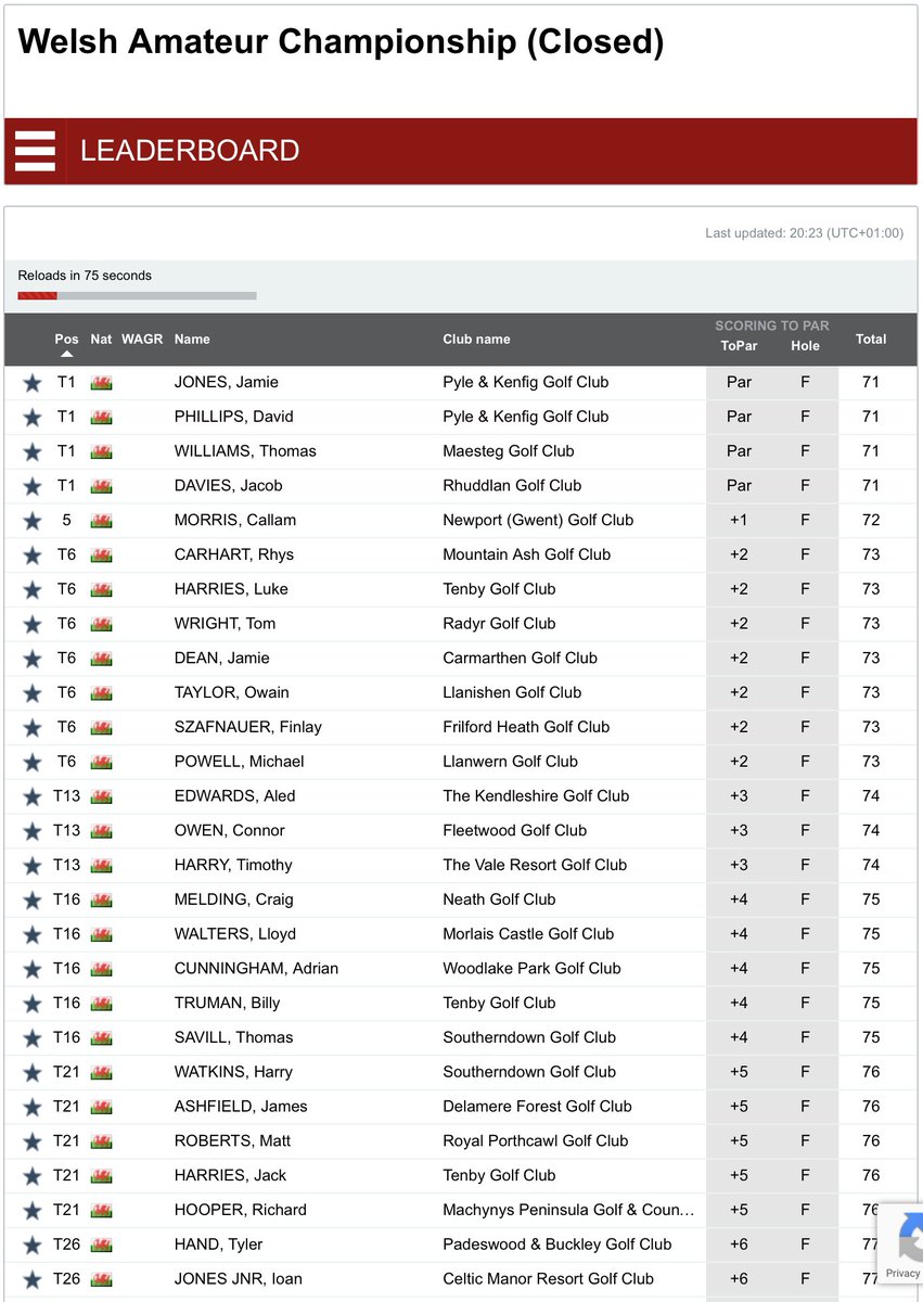 Jamie Jones, David Phillips, Thomas Williams and <a href="/davies1827/">Jacob Davies</a> (Ev) share the SP Qualifying Rd 1 lead at the Welsh Amateur Championship <a href="/PandKGC/">Pyle & Kenfig GC</a>.
Full Scores: bit.ly/3eOjYuQ
