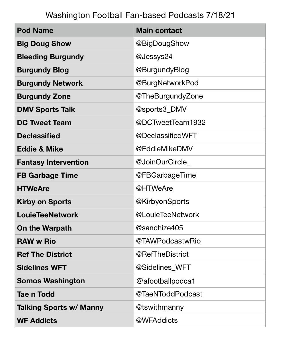 TheBurgundyBard's tweet photo. If you havenβt already, make sure you check out all of the fellow @WashingtonNFL fan podcasts! ππ»
This community is STRONG! πͺπ»
#WashingtonFootball #SidelinesWashington #SSN #WFTPods https://t.co/BqlDM90jmV
