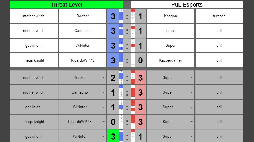 [#ClashArenaEU #CATL #ClashArena2021]
[Team League]
[Match Results - Group H]

Winner: Threat Level
