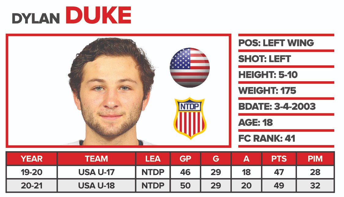 FCHockey's tweet photo. With the No. 126 pick in the 2021 #NHLDraft, the Tampa Bay Lightning select LW Dylan Duke of the NTDP. 

https://t.co/MDsfKbPxfR

"He makes consistently good decisions with the puck, plays through heavy traffic, and gets a high volume of shots in dangerous areas." https://t.co/R2hnFdd9YT