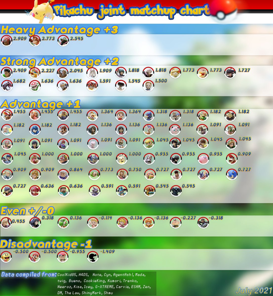 ZajacKristian's tweet photo. I'm very happy to present a project me, and many others have been working on for.

A Joint Pikachu Matchup Chart!

With many high and top level representatives present in the data. With 21 Pikachu players, all with varying opinions, you can see the Pikachu consensus for mu's. https://t.co/vgp74Bdbu6