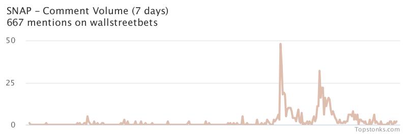 $SNAP was the 3rd most mentioned on wallstreetbets over the last 24 hours

Via https://t.co/1RbEYneIYA

#snap    #wallstreetbets https://t.co/Z3MoiUor2Q