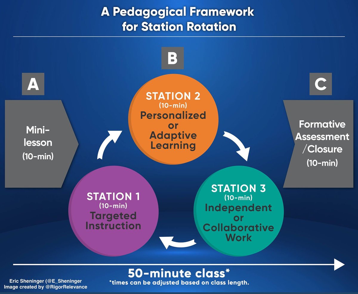 E_Sheninger's tweet photo. Blending with the Station Rotation Model https://t.co/sWxB4UrvWR #edchat #edutwitter #blendedlearning #personalizedlearning #suptchat https://t.co/H4Ur11VX7s