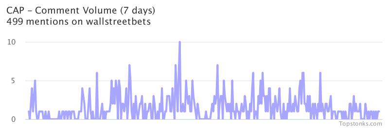 $CAP one of the most mentioned on wallstreetbets over the last 7 days

Via https://t.co/TBugJaTRQy

#cap    #wallstreetbets https://t.co/wlzc3vzgKd