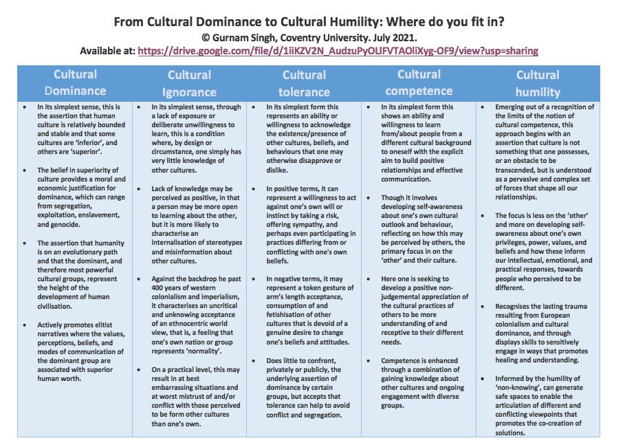 I previously shared an infographic entitled 'white supremacy to white allyship'. This new one looks at the conntinum from 'cultural dominance to cultural humility. You can download the word file from the link. I hope you like it. #blacklivesmetter 
drive.google.com/file/d/1iiKZV2…
