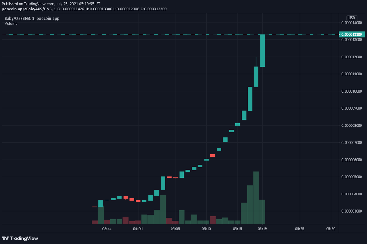 coin_cannon's tweet photo. 急いで適当なツイートしてしもうた。さっき紹介したのは以下2つです。
$AXS が貰える #BabyAXS
https://t.co/EllZZ4RNnP
$ALICE が貰える #BabyALICE
https://t.co/I4FmxcwfJL
ツイートしたところから既に上がってしまいましたが、まだMCやホルダーは超少なめです。 https://t.co/XgCKHSzO2y