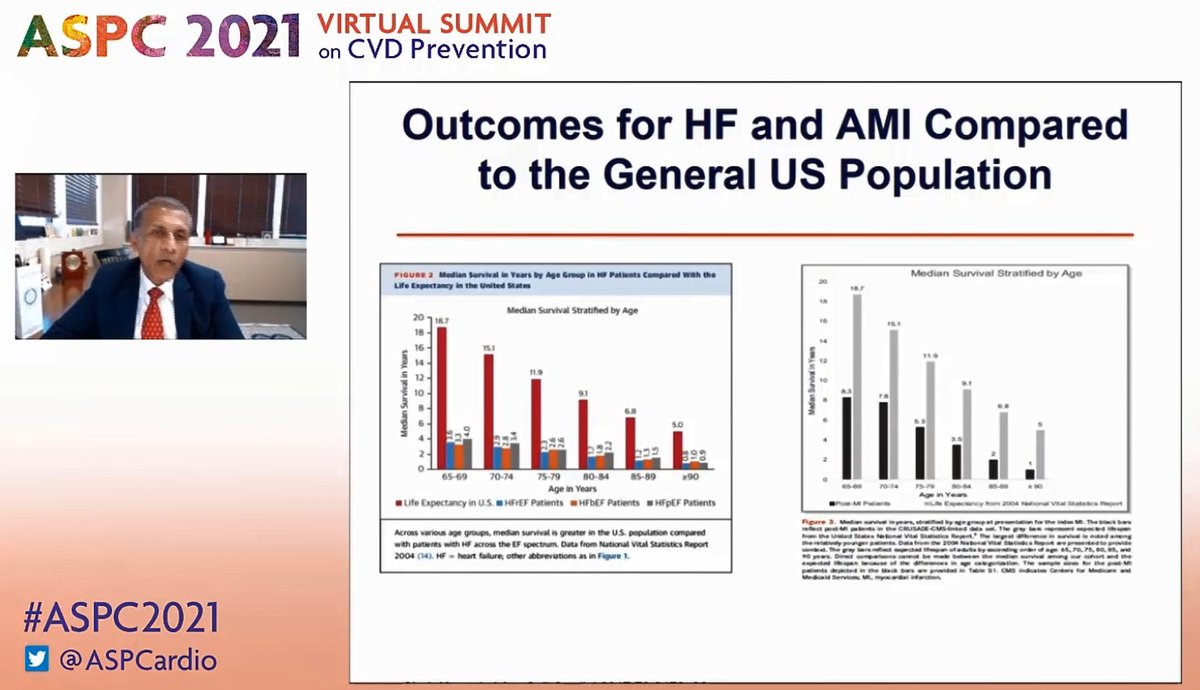 DeveshRaiMD's tweet photo. HF mortality and morbidity are similar to that of HF.
The prevention of risk factors is extremely important to improve the quality of life.
#PreventHeartFailure
#ASPC2021
HF prognosis is similar to that of Acute Myocardial infarction, so we need similar preventive strategy. https://t.co/2HTNTmu7yQ