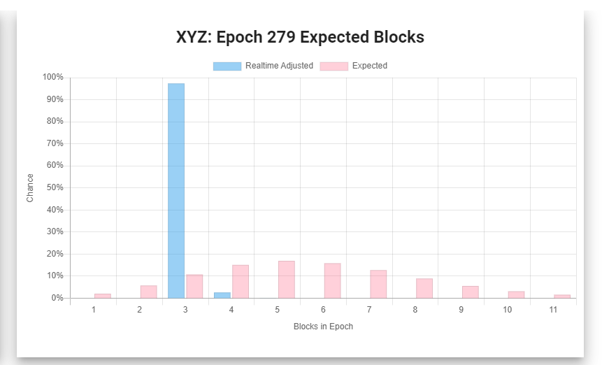 CardanoPoolXYZ's tweet photo. #XYZ #StakePool #Cardano #Epoch #BlockProduction
#SlotLeader Performance Forecast & Summary:
🌑 Epoch #280: 4 assigned / 5.6 expected ≈> 71%
🌔 Epoch #279: 3 minted / 5.6 expected => 54% 👇
🌕 Epoch #278: 6 minted / 5.6 expected => 107%
🤝 ROA Lifetime ≈ 5.29% https://t.co/arK9EQrDSK