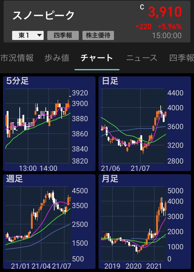 ピサロ 中長期保有銘柄 低位株 グロース 大化け候補 Za0jtqsld8j4epm Twitter