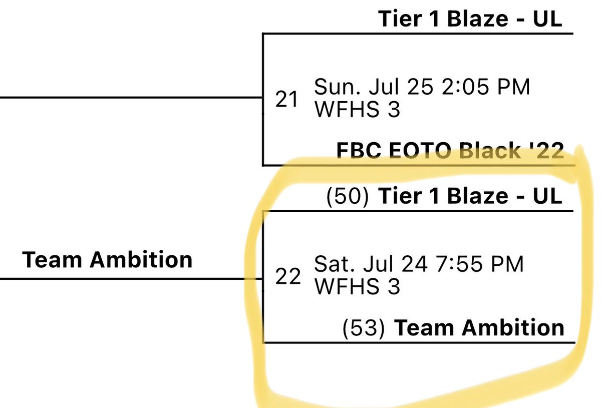 Up 13 at the half but let it slip away to Team Ambition by 3pts. Great start from our group led by a strong inside from A. Moultrie <a href="/lejah_al/">Al’lejah❤️‍🩹</a> and A. Dantzler <a href="/ameyah_dantzler/">Meme</a>. Back at it for our final game <a href="/2pm/">Two O'clock</a> tomorrow.