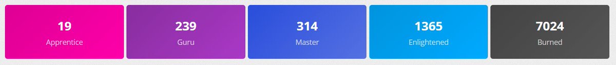AdamNoonchester's tweet photo. Finally made it to 7000 burned items on wanikani. Less than 2000 to go. I can tell these last ones are going to take a while. https://t.co/VB5iX9hAsI
