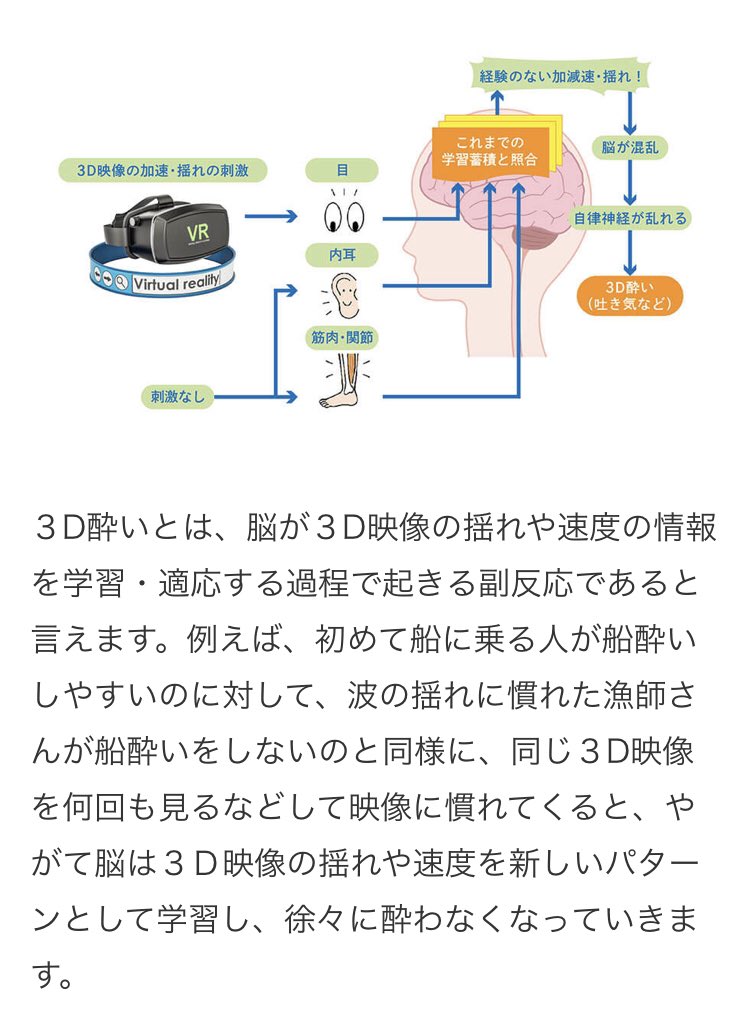 erigon321's tweet photo. 大正製薬のWebサイトで3D酔いの仕組みが図付きで解説されてるのを見つけた。VR開発のときに必ずどこかでぶち当たる壁だから仕組みの解説がまとまっているのは嬉しいかも。
https://t.co/AraBYYSc9N https://t.co/daQ0OEkmyx