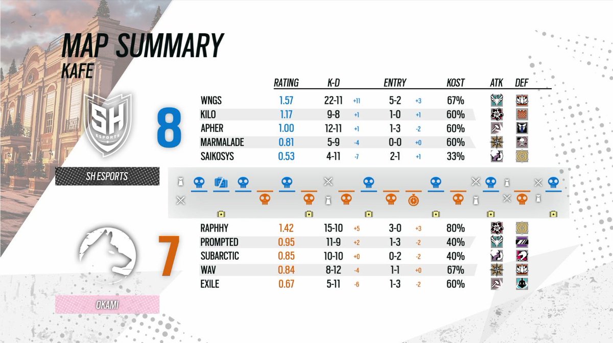 GGs to <a href="/OkamiLFO/">🟥 Okami</a> - we take an overtime win at 8-7.

Well played on both sides, this was a great game to watch!