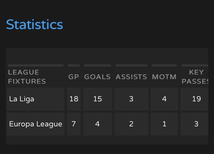 First season as a HT ST after years of being a defender, not to bad, shame to lose the EL final, <a href="/EspanyolPS5/">VFL Espanyol</a> thanks for the last two seasons ❤️ on to FIFA22 <a href="/TheVFL_/">VFL</a>