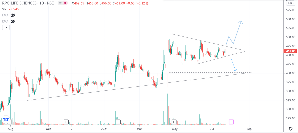 drakhilranjan's tweet photo. @Jigar71238653 I would avoid any new longs on this one. Good chance break out from the triangle will take price near 400. 
Even a upside break shouldnt be bought into. Wait for price to clear 500 https://t.co/ue0wxCCiV0