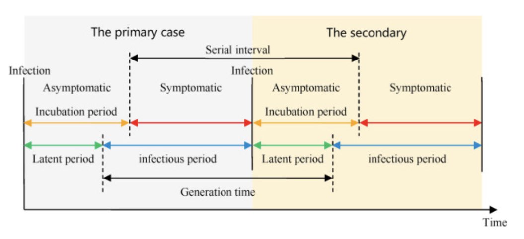 Mathematically, I want to emphasize the problem with the Delta variant.

🧵A THREAD🧵

First, two terms you must know:

INCUBATION PERIOD - the time from infection to illness onset

GENERATION TIME - the time between infection of the primary case and secondary cases

…1/9