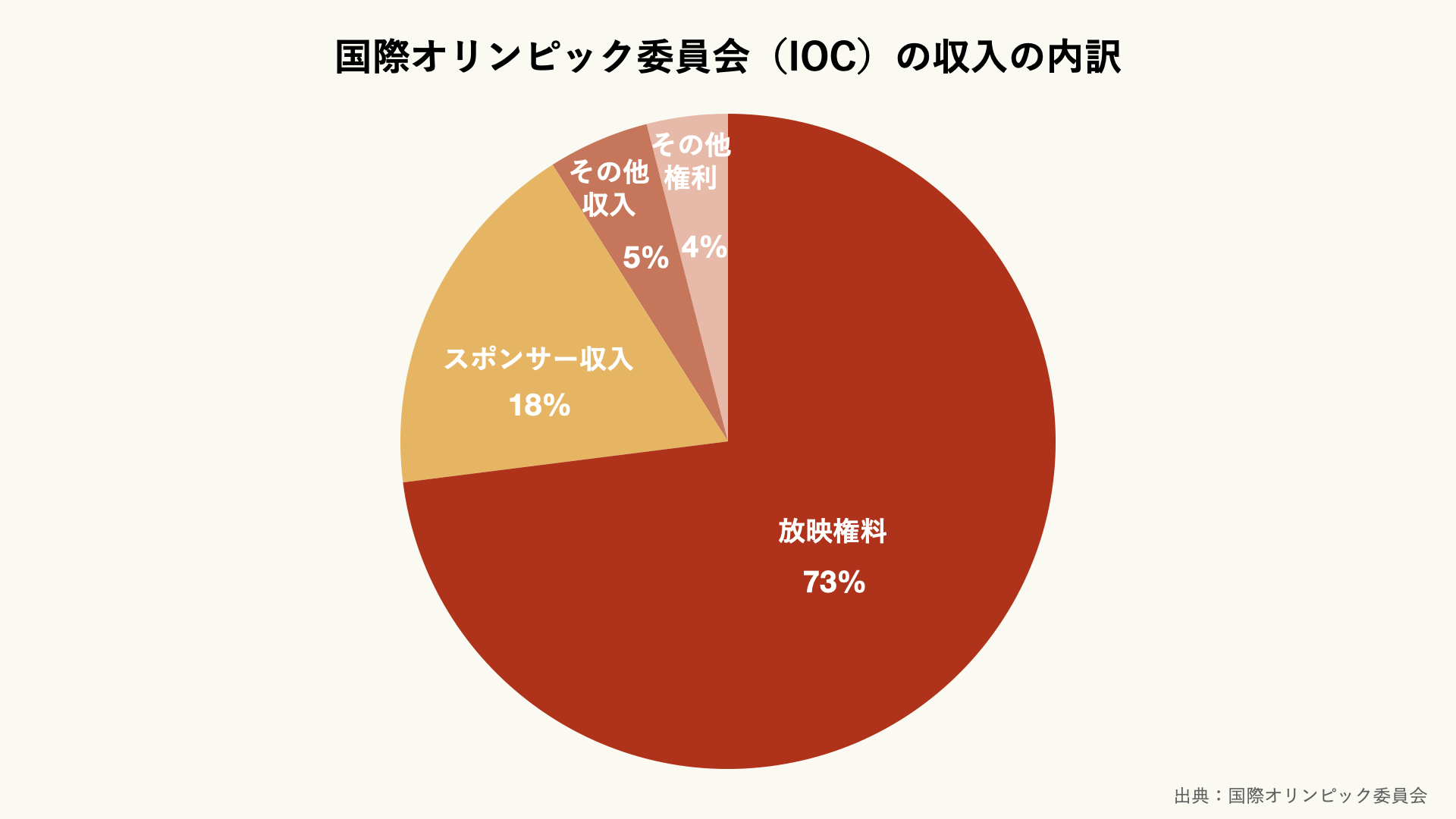 企業分析ハック 新しいビジネスの教科書を作る Ioc 国際オリンピック 委員会 の収入の73 は放映権料で 18 がコカ コーラやインテルなどのスポンサー収入 つまり無観客でも儲かる収益モデル 放映権料はリオ五輪 では28億ドルで 東京五輪は過去最高に