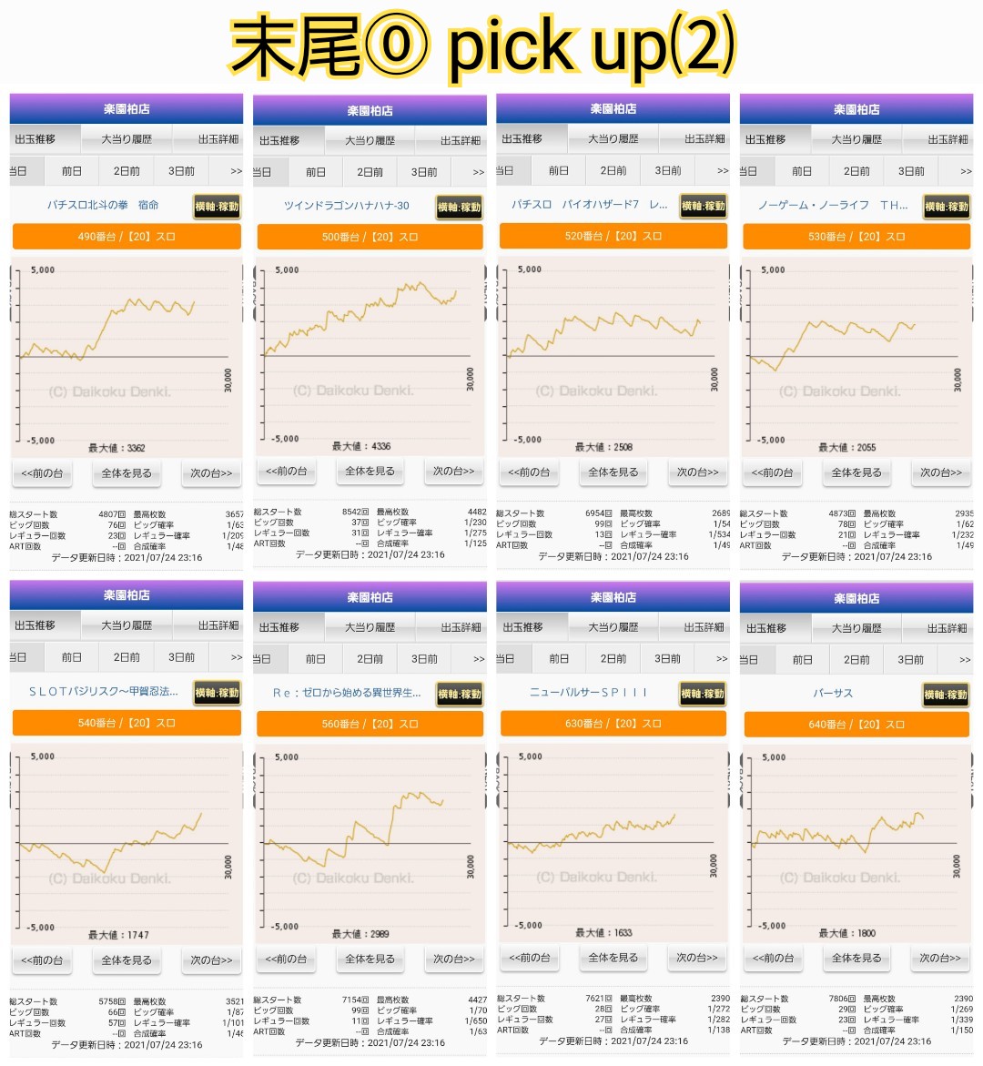 荻吉 スロ 7 24 楽園柏 Line示唆 末尾 末尾 32 45台 平均 1485枚 ジャグなど見ても もちゃんと 次にあの画像来て 末尾示唆じゃなかったら笑うが 基本は近隣の被せ狙いで Twitter