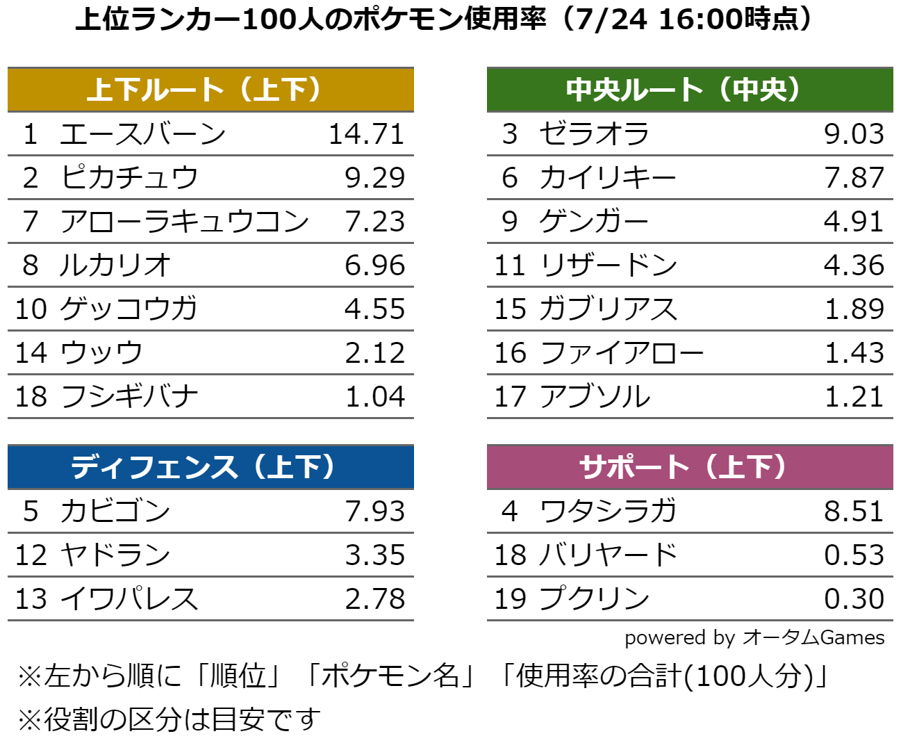 とうや オータムgames 上位ランカー100人のポケモン使用率を集計しました 7月24日16 00時点 ネットワークテスト版と比べて エースバーンが凄まじい人気 ゲンガーが大躍進 アブソルとガブリアスの使用率低下 2枚目にネットワークテストverも