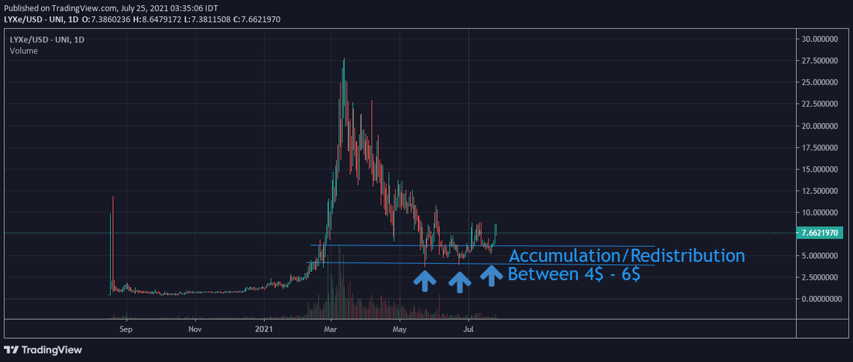 DexGemsReal's tweet photo. $LYXe is going to melt faces 🔥🥵
1 - A triple bottom is a bullish chart pattern. 
2 - Mainnet this year (probably around october).
3 - Infrastructure Blockchain - most advanced.
4 - $Eth 2.0 before Eth 2.0
5 - Ceo is the creator of ERC-20.
throw more bullish facts down here 👇 https://t.co/NDRauYhqFg