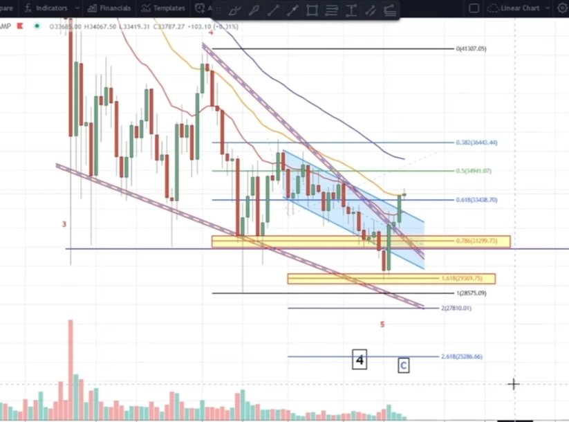 $BTC is growing with low volume in daily timeframe, is it a bulltrap?
NFA, still do your own research 

#BTC #BitcoinCrash #trading #altcoin #Gainzhunter