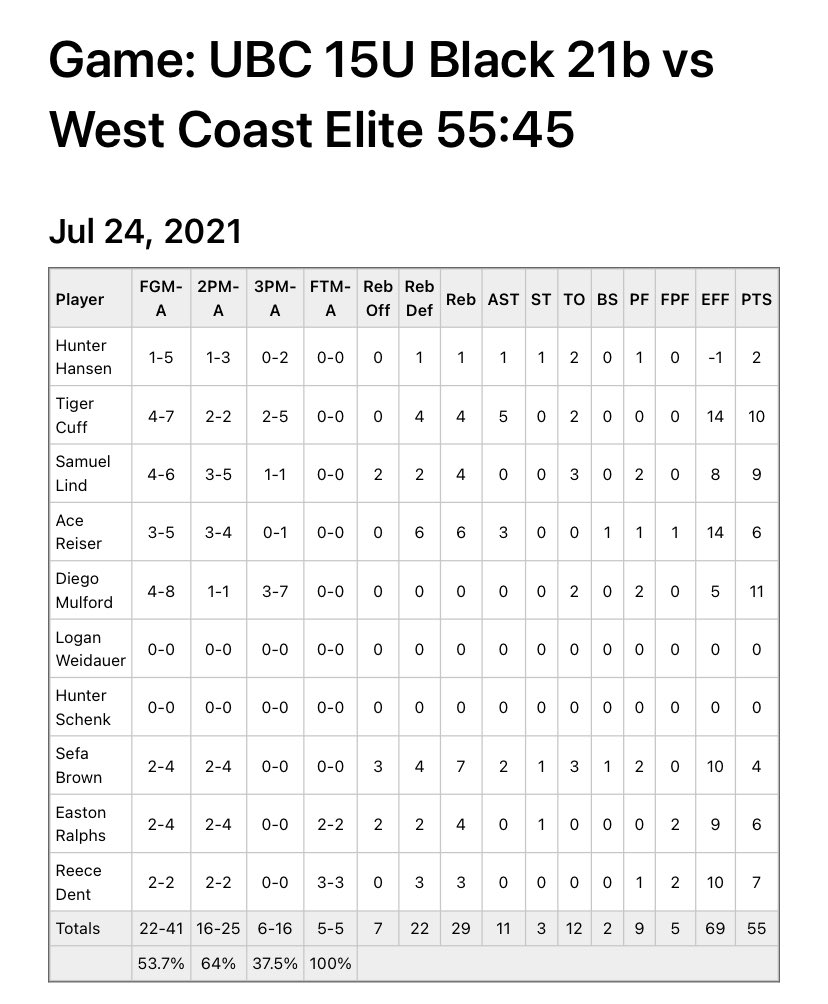 UBCElite's tweet photo. UBC Elite 15U Black defeats 16U WCE 16U Valley Carter 55-45
Good win. Balanced scoring for UBC. Everyone contributing.
fun to watch them play the right way.
#assistsfordays
#facts https://t.co/mUfcEulpqZ