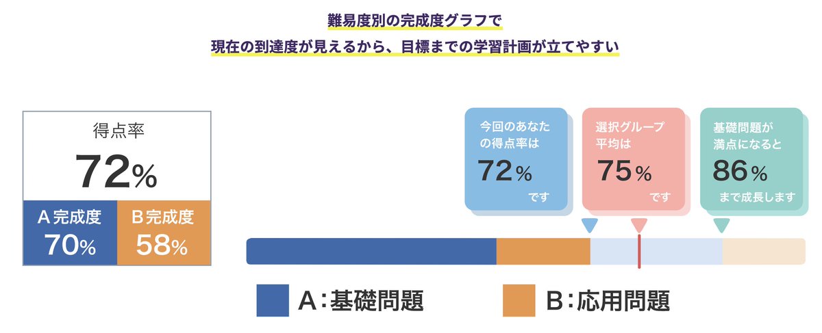 StudyC_official's tweet photo. Z会ならではの作問力で 
『大学入学共通テスト』が重視する 
「思考力・判断力・表現力」 
といった応用力を的確に診断し、 
基礎力と区別した状態で 
自分の到達度が測れます。 https://t.co/b49dBVrpG3