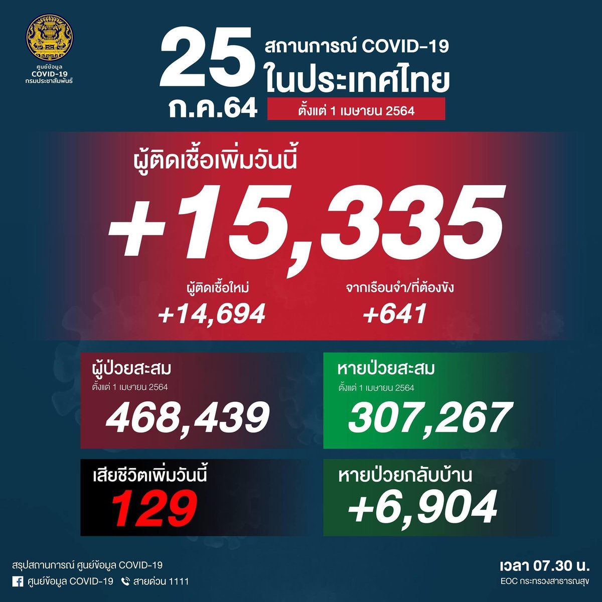 apple_Jhope's tweet photo. ลุงเห็นไรไหม สมอง84,000เซลล์ช่วยแหกตาดูหน่อยนะ #โควิด19วันนี้ https://t.co/yoAQeHkSes