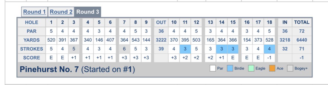 <a href="/weston2006/">Weston Miller</a> shoots one under par 71 in final round of world championship at Pinehurst No. 7!