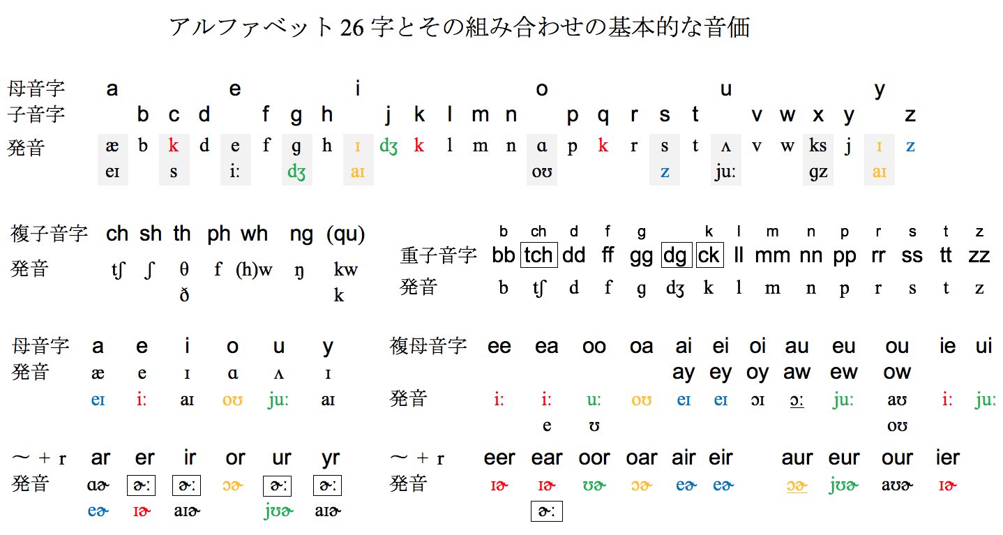 英語の発音と綴りなど 単母音字 I Y 単子音字 C K Q G J S Z の発音で同じものを色でマークしたバージョン T Co Blttfiu7mn Twitter