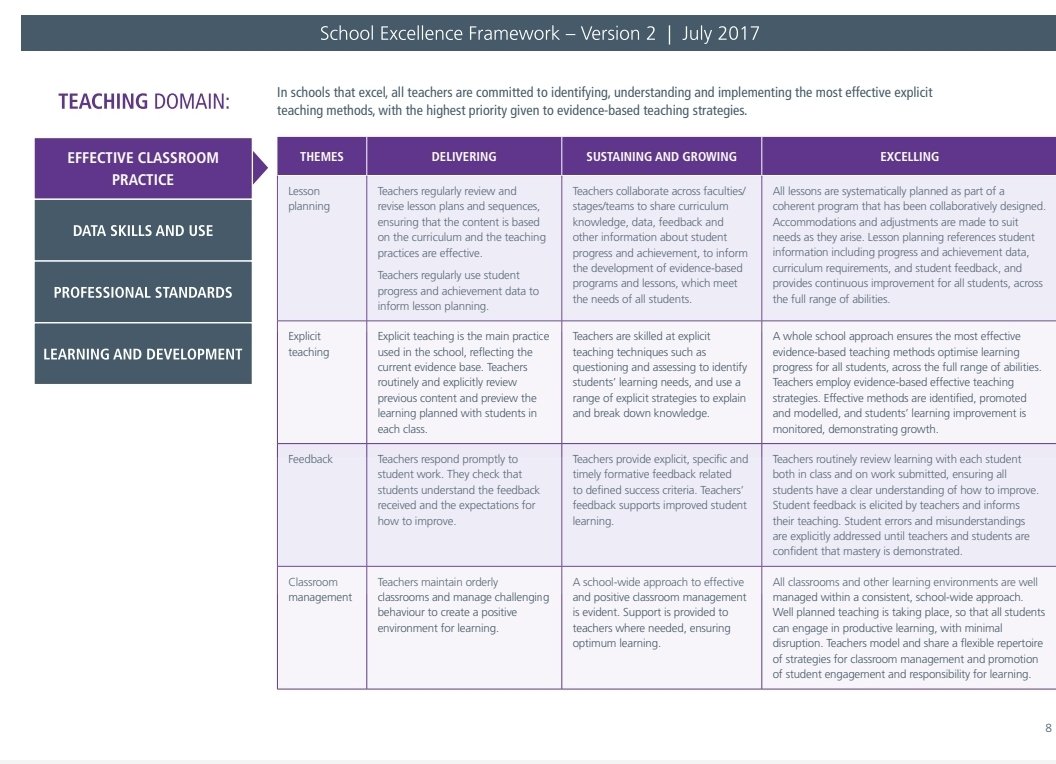 There is a very good reason that Explicit Teaching is the primary pedagogy that is supported through What Works Best and the Schools Excellence Framework.  It is great to see more and more schools adopting it as their signature pedagogy.  It Works!!!