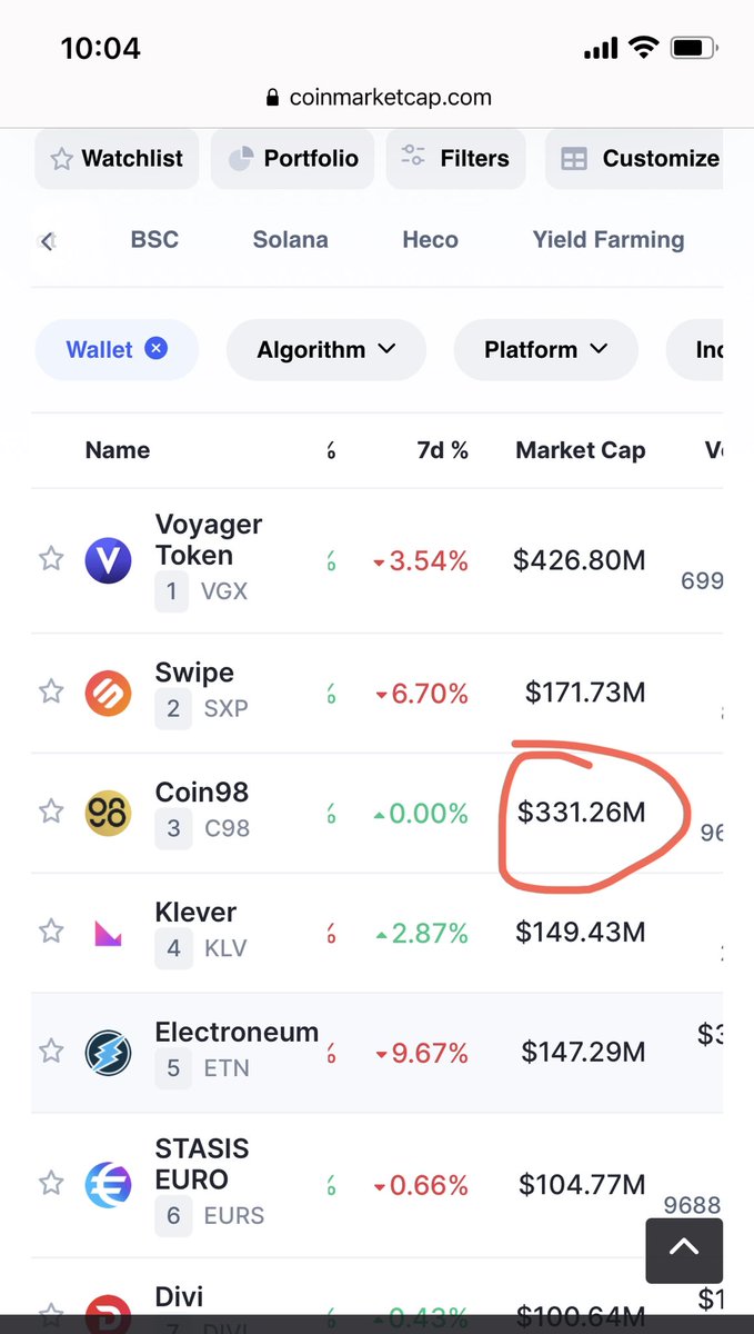lethanhbinh305's tweet photo. Oh amazing 👏#C98 #C98ContentCreation up to higher 300M market cap in Wallet on @CoinMarketCap and higher than #SXP also. 

Congrats team @coin98_wallet No.1 https://t.co/bhwk4gLY73
