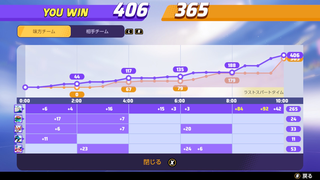 Kon2go ポケモン ユナイトゆるくはじめてみました 陣取りゲームはムズいけど気軽にできるからついやってしまう カビゴン安定だけど他のでも勝ちたい ポケモンユナイト Nintendoswitch T Co Tzwtytyncq Twitter