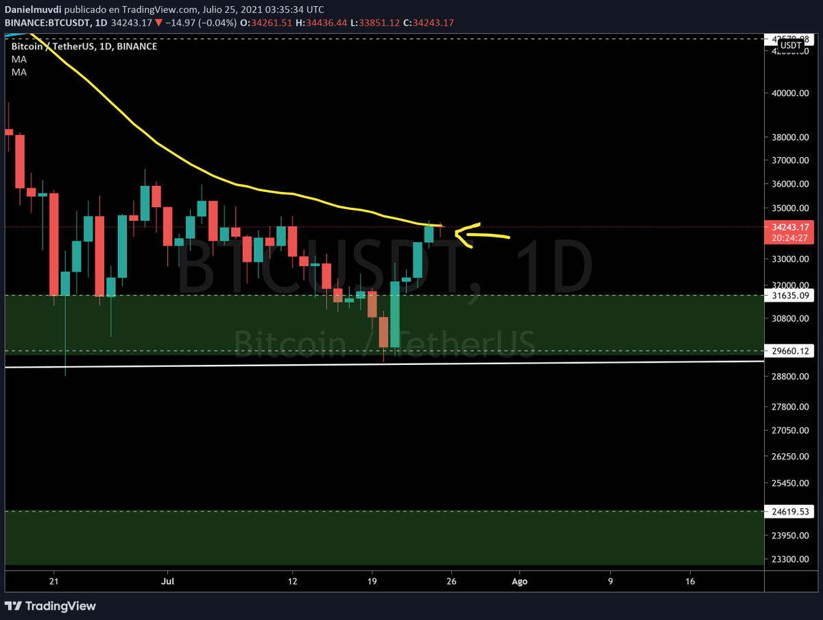 DanielMuvdiYT's tweet photo. #bitcoin si esta vela de días cierra hoy por encima de la ma simple de 50 periodos las probabilidades de que alcancemos el target de los $38k aumentan. Otro punto importante a tener en cuenta es que la vela cierre sobre el máximo anterior. https://t.co/7J2Iue5D5M