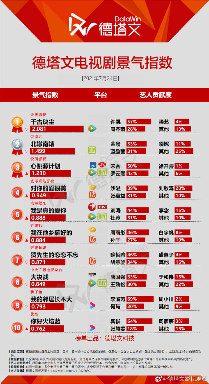 Xu Kai-BR on X: [July 24th, 2021] #AncientLovePoetry is TOP01 in Datawin  list (#XuKai with 57% and Zhou Dongyu with 26%). Ancient Love Poetry takes  in the VIP ending, and the prosperity