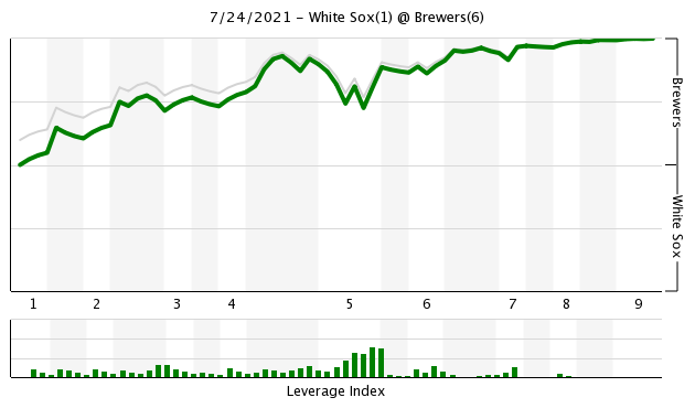 SouthSideSox's tweet photo. Six Pack of Stats: Brewers 6, White Sox 1

A long, unique fifth inning aside, Milwaukee controlled the game from the first pitch. @_dbrown_23 has the numbers behind a really strange loss

Image: @FanGraphs https://t.co/cCCKjpKOgy https://t.co/6kqFCsIJW4