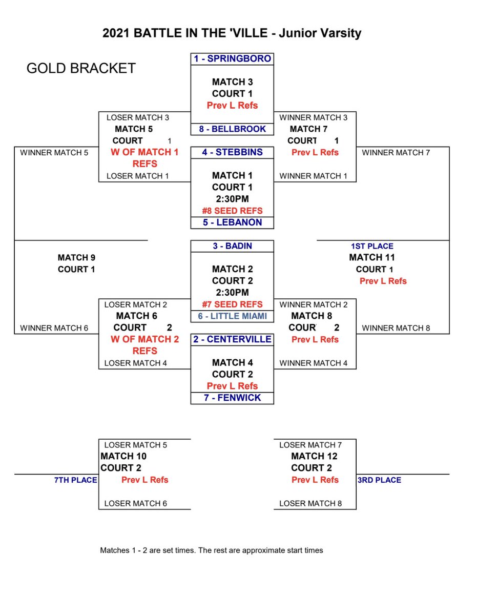 centerville_vb's tweet photo. 2021 Battle in the ‘Ville - JV Brackets
.
.
.
.

.
#volleyball #girlsvolleyball #womensvolleyball #highschoolvolleyball #centervillevolleyball #centervilletournament #centervillehighschool #battleintheville https://t.co/yOTFenOsGq