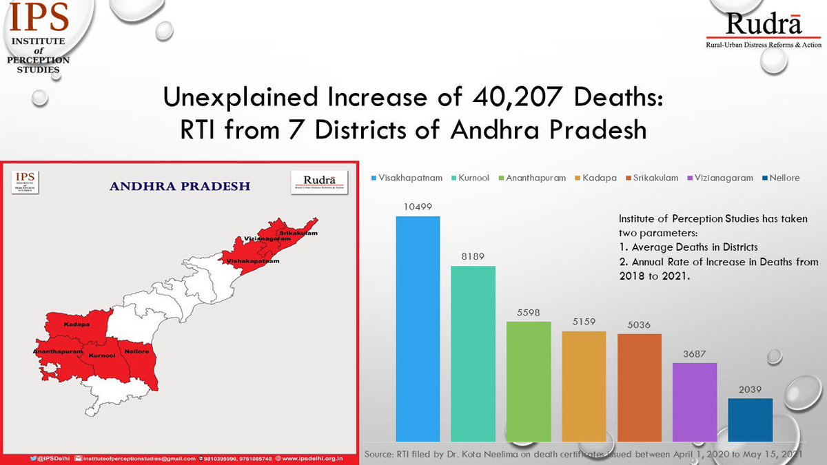 KotaNeelima's tweet image. Unexplained increase of over 40,000 deaths in 7 districts of #AndhraPradesh

Death certificates expose truth of #DeathData. 

Source: RTI Series by Institute of Perception Studies @IPSDelhi &amp;amp; Rural Urban Distress Reforms &amp;amp; Action @DistressReforms #Covid_19