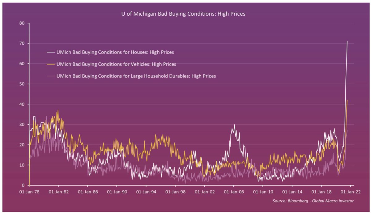 Economic shock coming.

Most extreme data in 50 years.

Old analytical models no longer apply.

Massive post covid liquidity injections disturb all measurements of value.

#Bitcoin and gold act as anchors...

As store of value becomes more abstract leading to massive price gains.