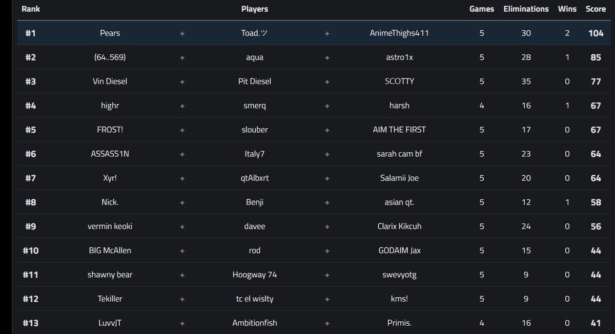 Toadx7's tweet image. Literally just played my best just to get banned