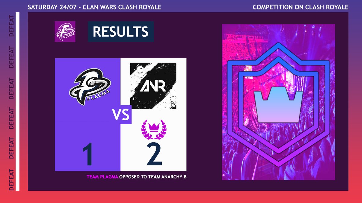 TeamPlagma's tweet photo. Résultat de notre Clan Wars - Samedi 24 juillet 🏆

Nous nous inclinons face à la @ANR_eSport qui remporte le CW sur le score de 2 à 1.
 
👏 GG tout de même à nos joueurs et à notre manager @Mooninho22

👏 GL pour la suite à la @ANR_eSport B

#PLGCREW #StartToTheVictory https://t.co/9uIbdw9dgc
