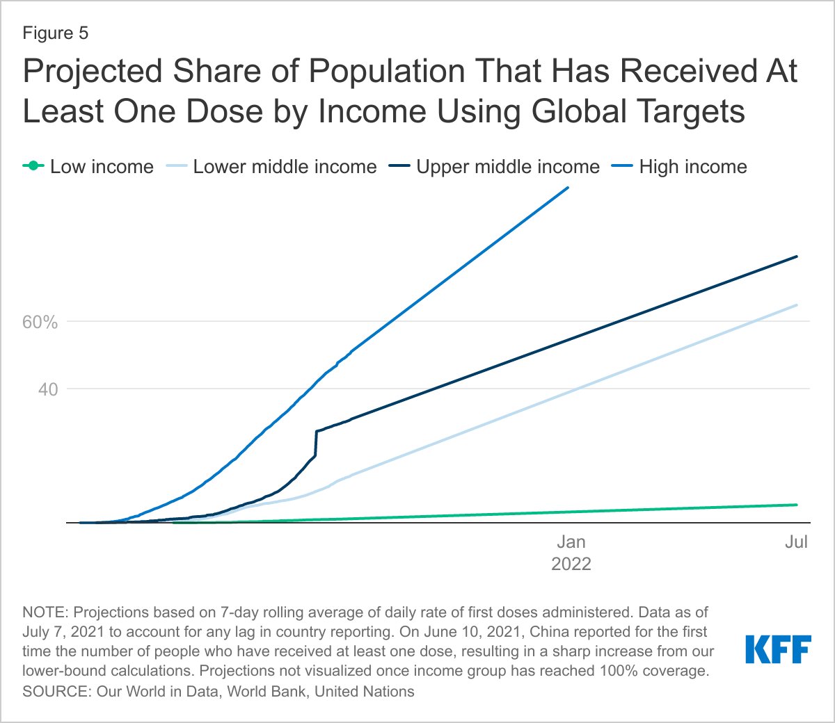 At the current pace of vaccinations, low-income countries are unlikely to meet the global vaccine targets: 40% coverage by the end of 2021 &amp; 60% by mid-2022.

Low-income countries would need to increase their daily rate by nearly 19x to reach 40% coverage: kff.org/global-health-…