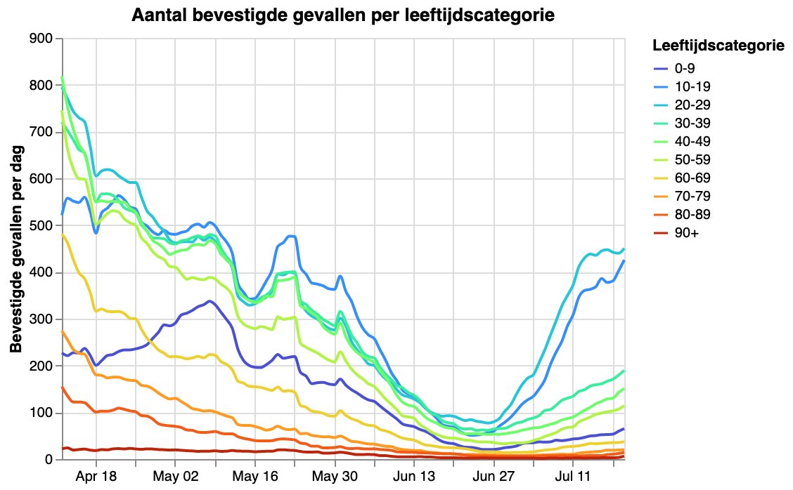 BartMesuere's tweet image. Afgelopen week (14/07–20/07) waren er 10 361 nieuwe bevestigde besmettingen, dat zijn er 1729 of 20% meer dan de week voordien. Zoals verwacht is de stijgingssnelheid sterk gereduceerd. Vorige weekend was die namelijk nog +76%. 1/6