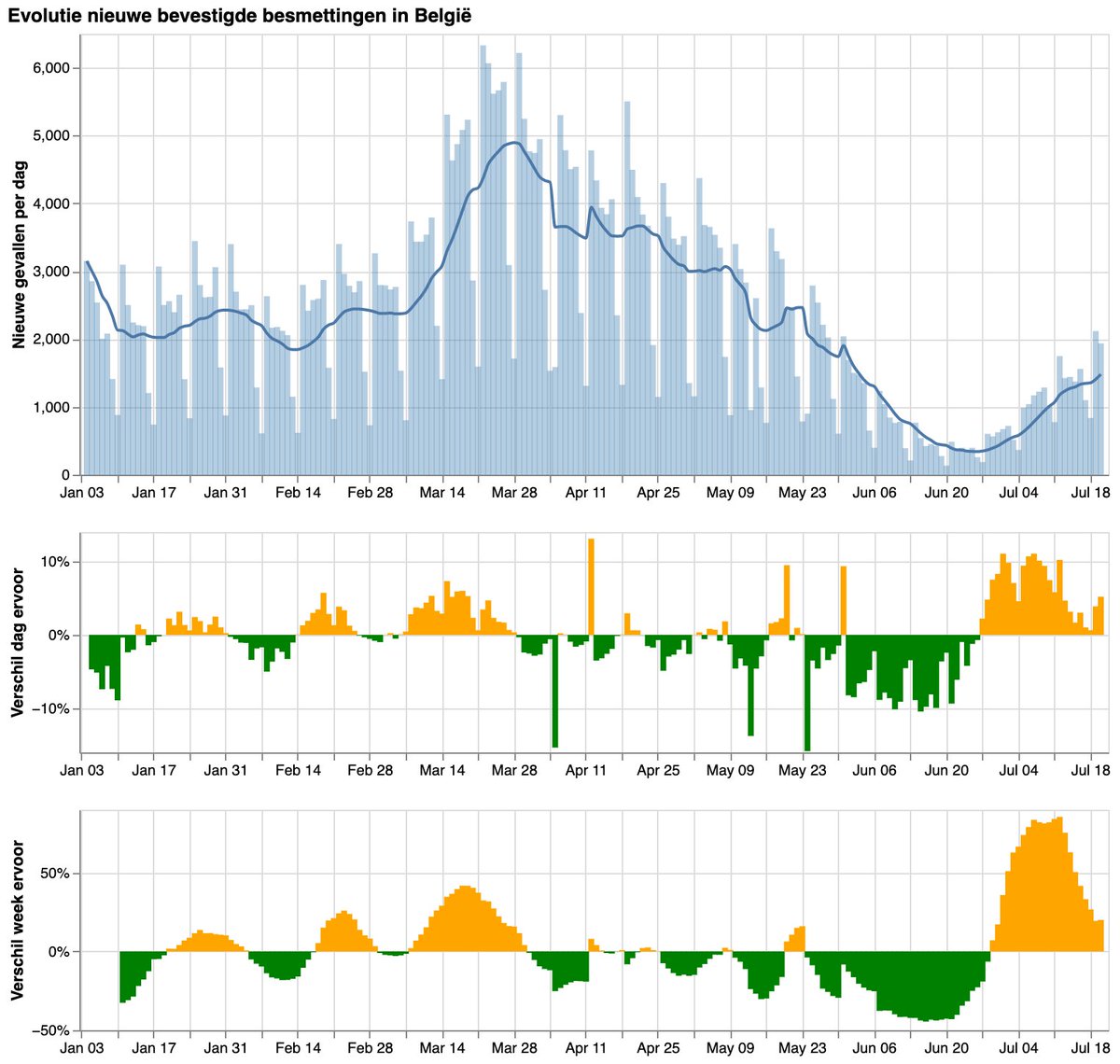BartMesuere's tweet image. Afgelopen week (14/07–20/07) waren er 10 361 nieuwe bevestigde besmettingen, dat zijn er 1729 of 20% meer dan de week voordien. Zoals verwacht is de stijgingssnelheid sterk gereduceerd. Vorige weekend was die namelijk nog +76%. 1/6