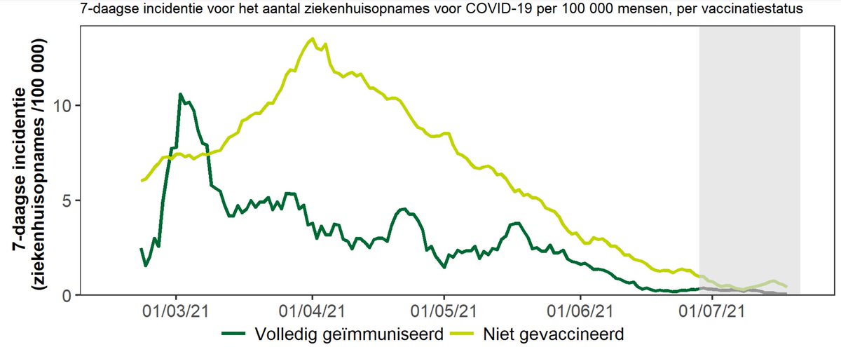 In het weekrapport van @sciensano krijgen we nu ook een uitsplitsing tussen gevaccineerden en niet-gevaccineerden voor besmettingen en opnames. We zien dat de incidentie bij gevaccineerden een stuk lager ligt en dat er onder hun amper ziekenhuisopnames zijn. 5/6