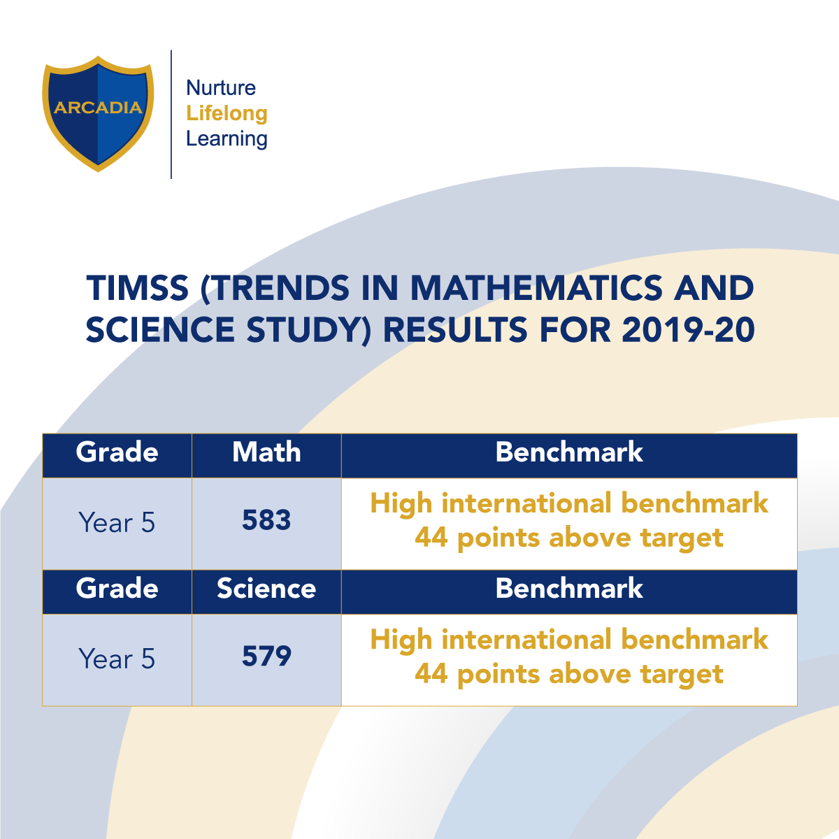 ArcadiaSch's tweet photo. Here are some amazing assessment results we have received that include the Key Stage 2 student attainment measures from the June assessment window, as well as the Year 5 TIMSS (Trends in Mathematics and Science Study) results for 2019-20.

#NurtureLifelongLearning  #ArcadiaSchool https://t.co/i7aYAkGpry