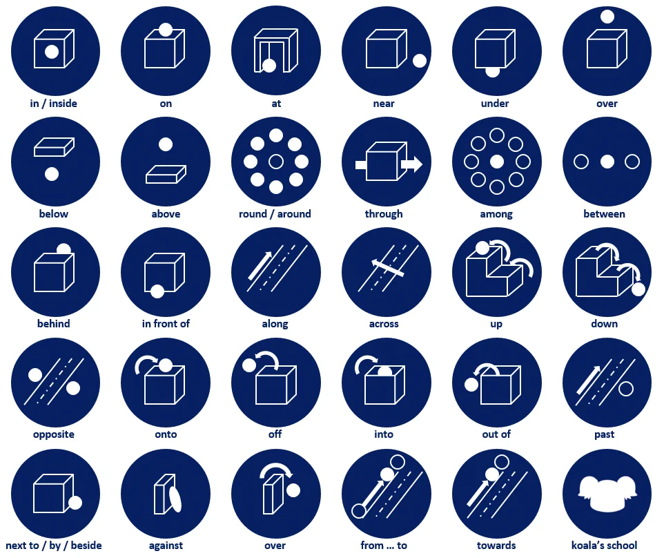 オリンピック風のピクトグラム！前置詞がわかりやすく表現されている！