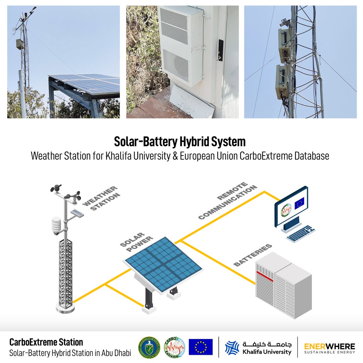 Enerwhere's tweet photo. Enerwhere had built the solar-battery hybrid system for a new Khalifa University climate change study. 

#climatechange #sustainability #solar #renewableenergy #climate #renewables #cleanenergy #climatecrisis #carbonemissions #globalwarming #mangroves #carbonfootprint https://t.co/dFaVpLSqfJ