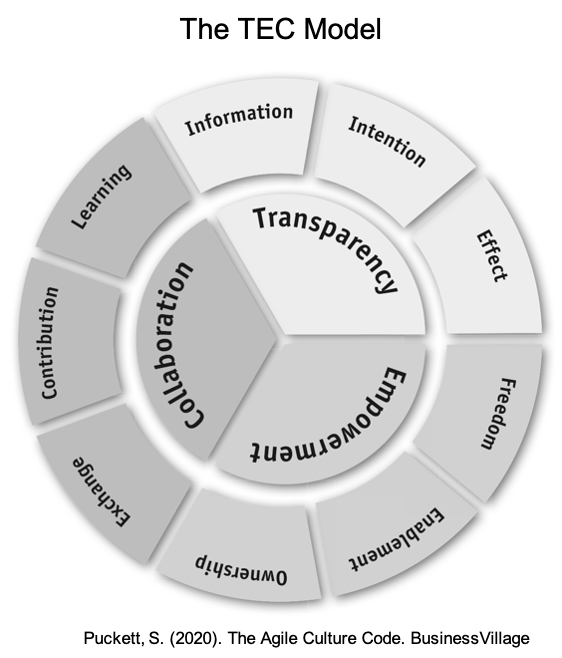 CultureAgile's tweet photo. Free test of your
- leadership style
- working style
- company`s culture
against the #AgileCultureCode.
It`s free, anonymous and you can download your results.
https://t.co/soXxvtwEat
The T E C model of the agile culture code attached. The book https://t.co/IiY5AVm9EB https://t.co/ZkLWKfLWUV